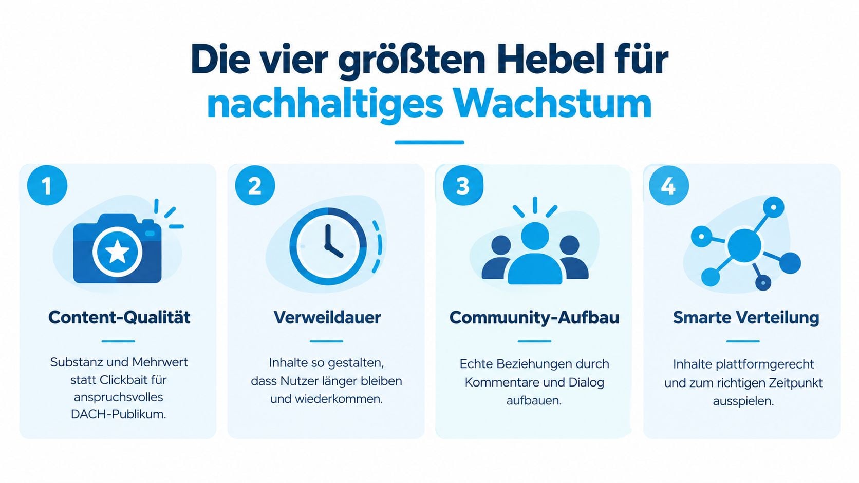 Grafik mit vier Hebeln für nachhaltiges Wachstum im Social Media Bereich, erklärt durch Qualität und Community-Aufbau.