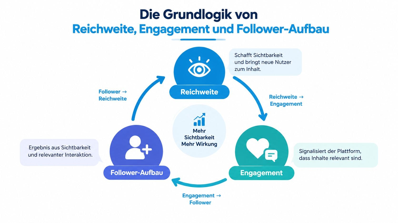 Ein Diagramm, das die Kreislauflogik von Reichweite, Engagement und Follower-Aufbau in sozialen Medien visuell darstellt.