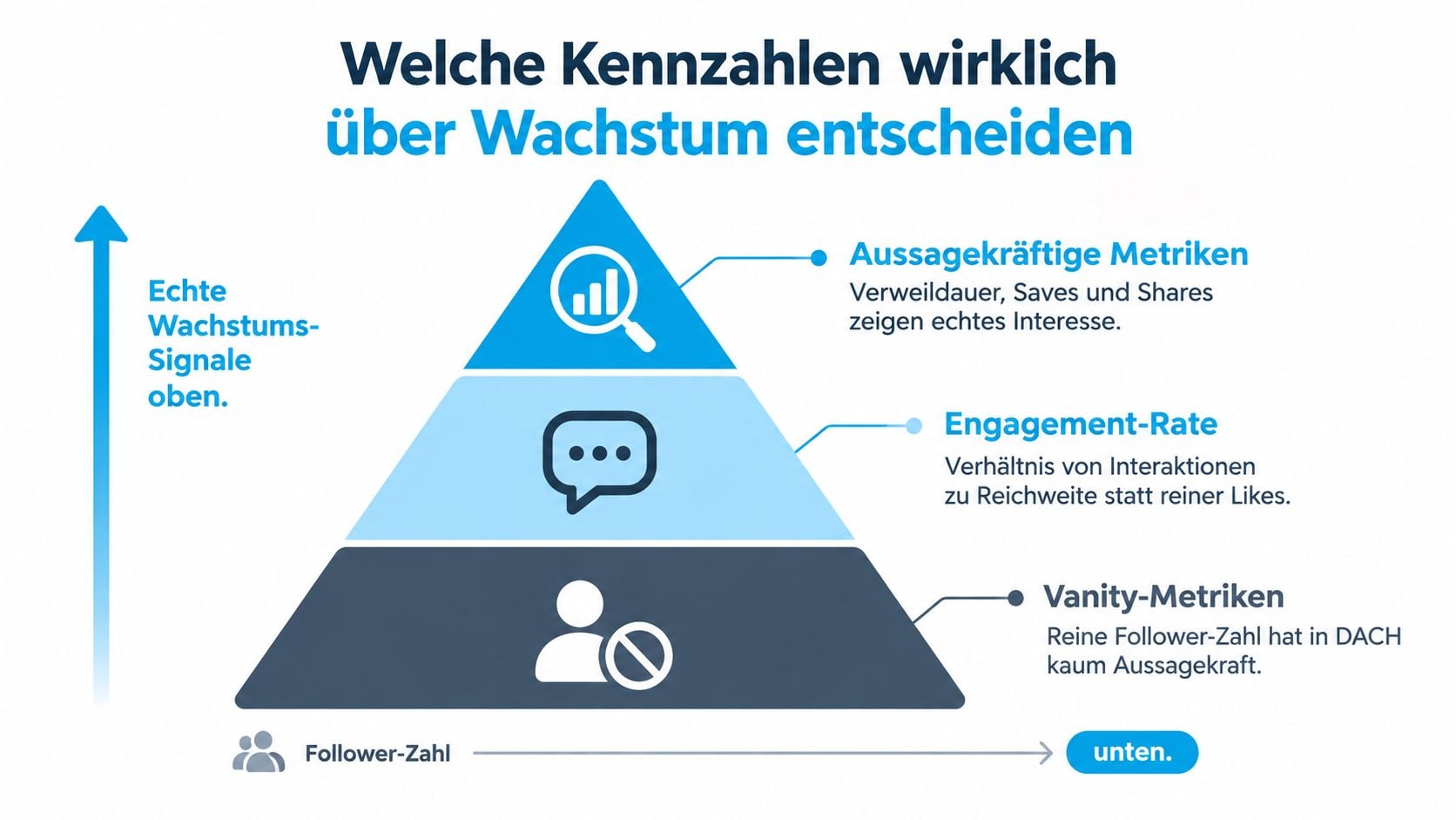Eine Pyramide zeigt, welche Social-Media-Kennzahlen für echtes Wachstum relevant sind, von Follower-Zahlen bis hin zu aussagekräftigen Interaktionen.