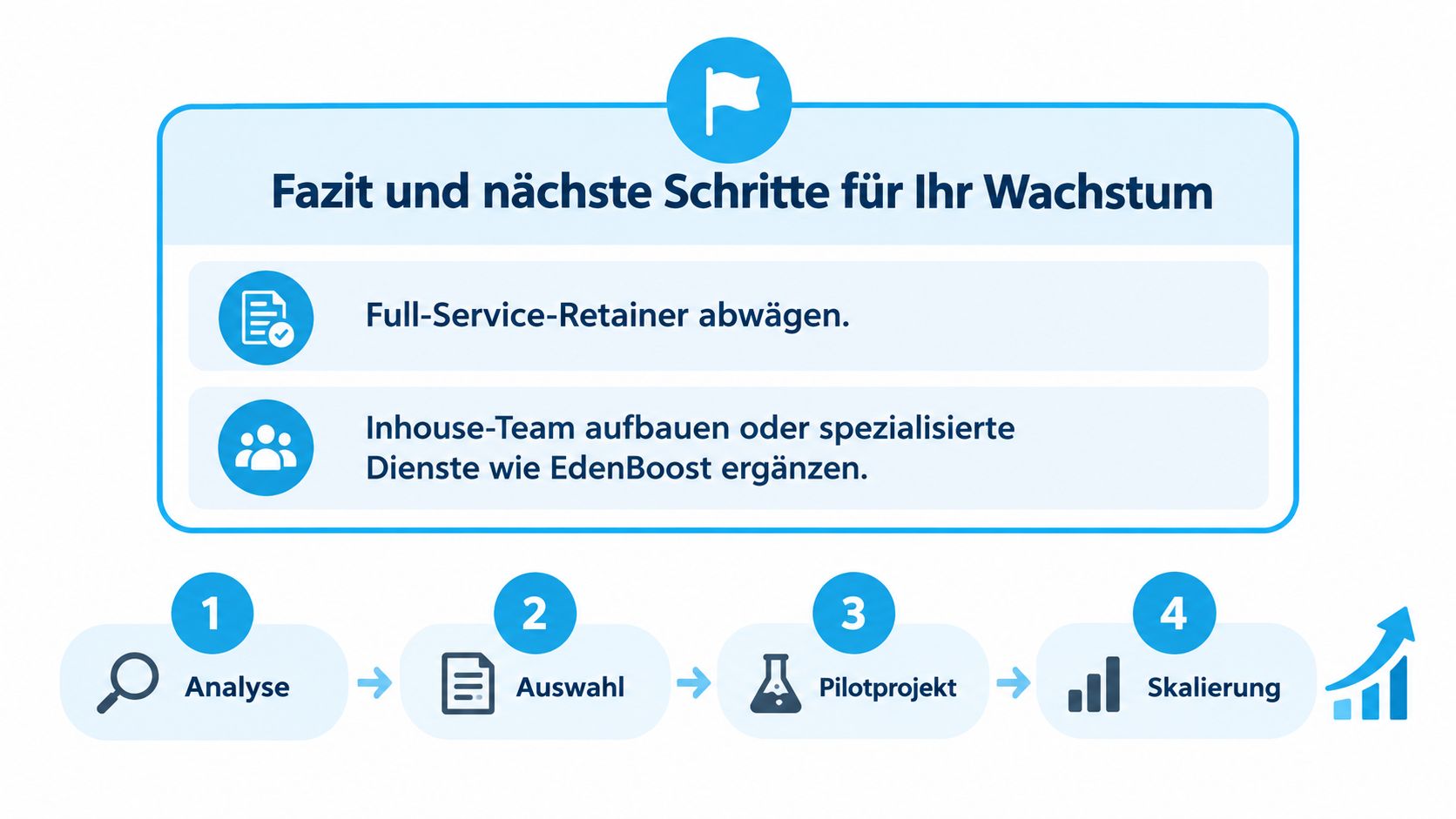 Eine Infografik zur Wachstumsstrategie mit vier Prozessschritten: Analyse, Auswahl, Pilotprojekt und Skalierung sowie zwei zentralen Handlungsempfehlungen.