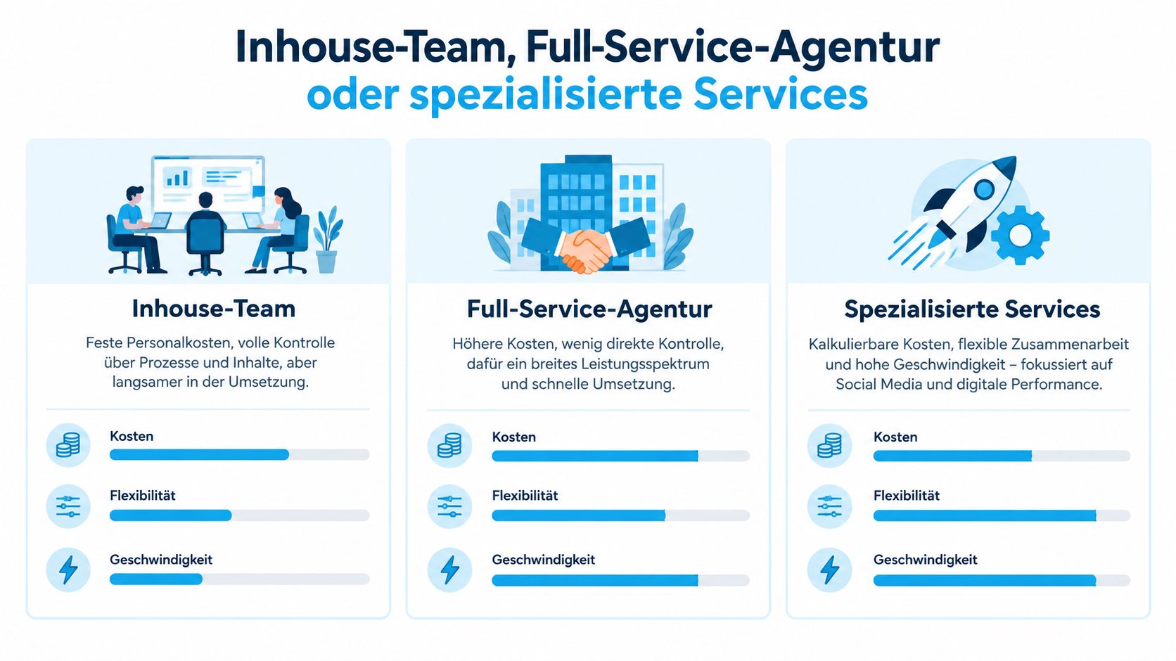 Vergleichsgrafik zwischen Inhouse-Team, Full-Service-Agentur und spezialisierten Services hinsichtlich Kosten, Flexibilität und Umsetzungsgeschwindigkeit.