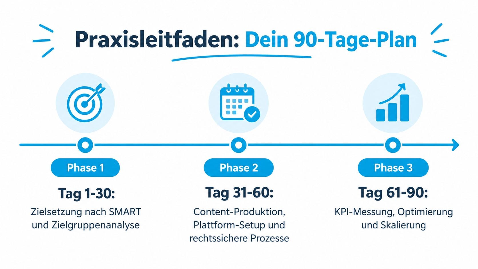 Grafik eines 90-Tage-Plans für Marketing, unterteilt in drei Phasen mit konkreten Zielen und strategischen Schritten.