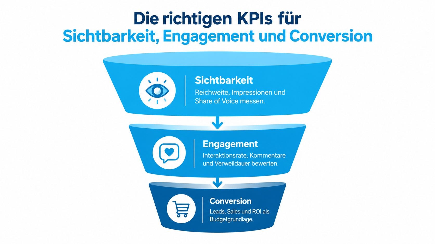 Ein Marketing-Trichter zeigt die wichtigsten KPIs für Sichtbarkeit, Engagement und Conversion in einer geschäftlichen Übersicht.