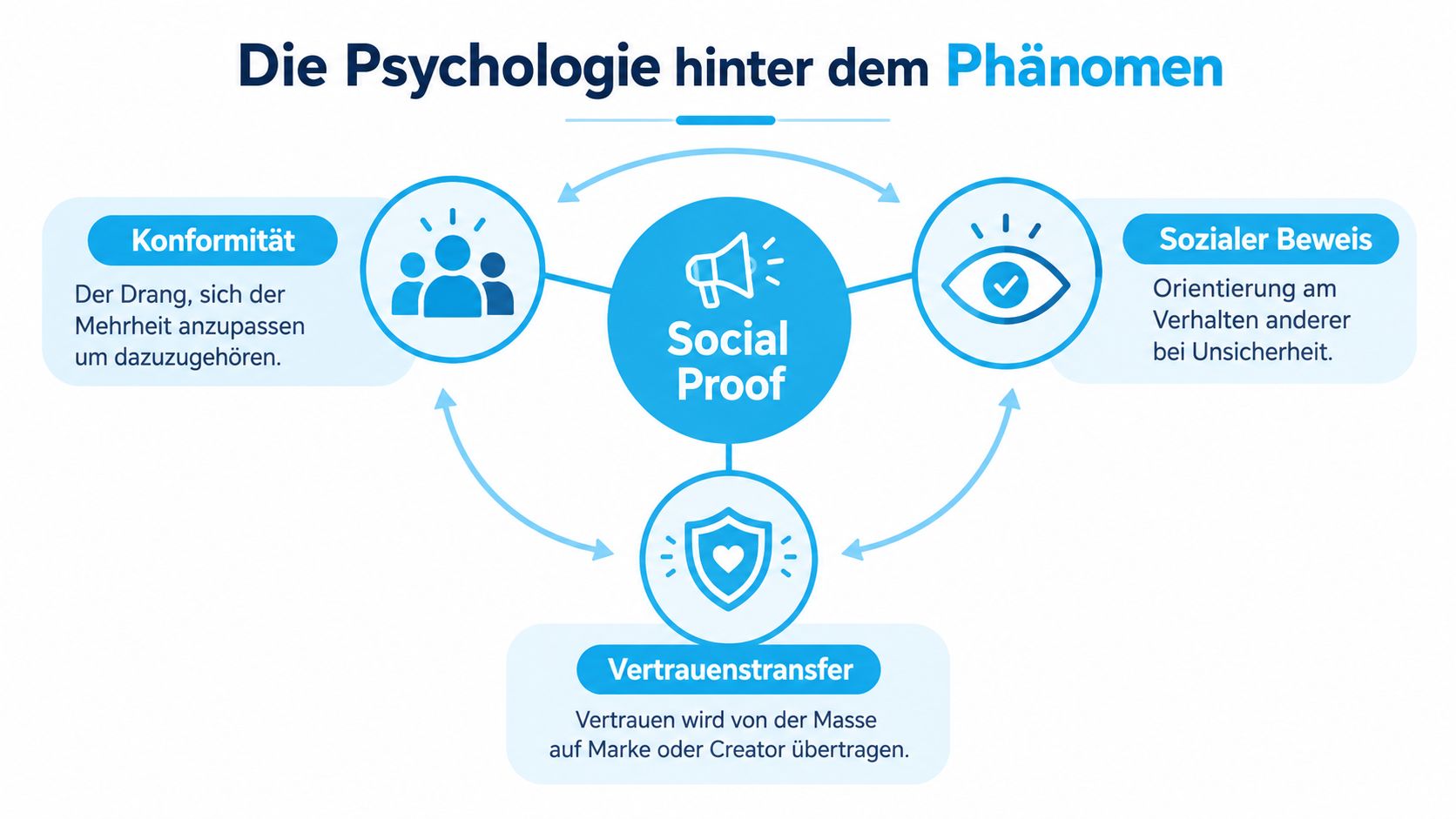 Infografik zur Psychologie von Social Proof, erklärt durch Konformität, sozialen Beweis und den Transfer von Vertrauen.