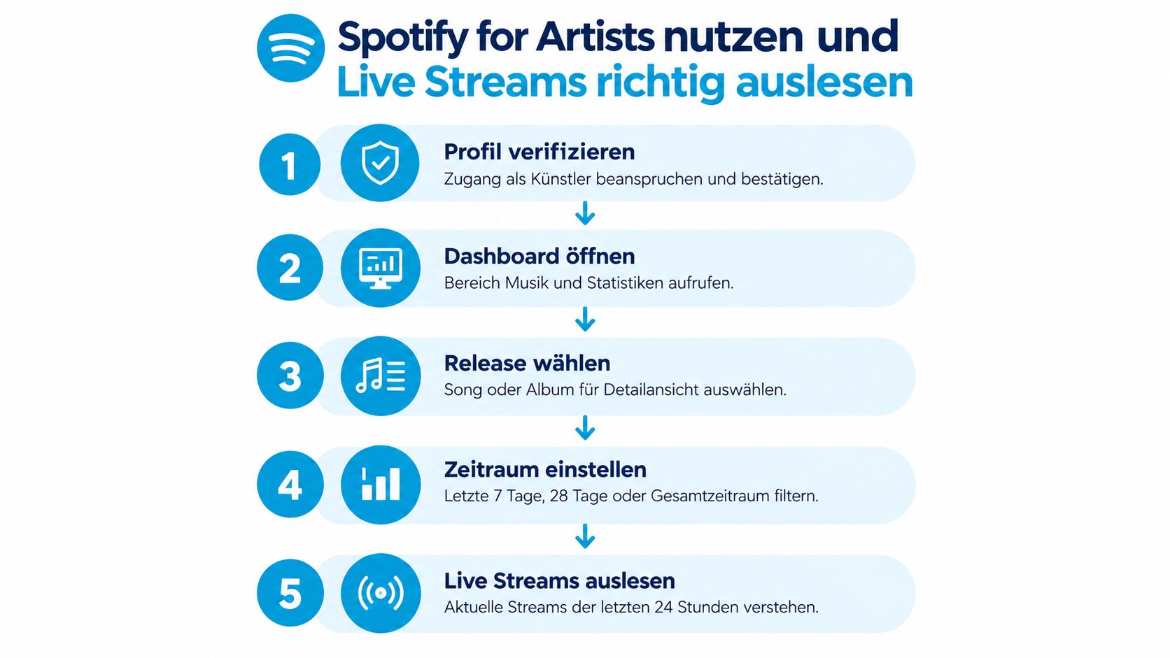 Eine Infografik mit fünf Schritten, um Live-Streams im Spotify for Artists Dashboard korrekt zu analysieren.