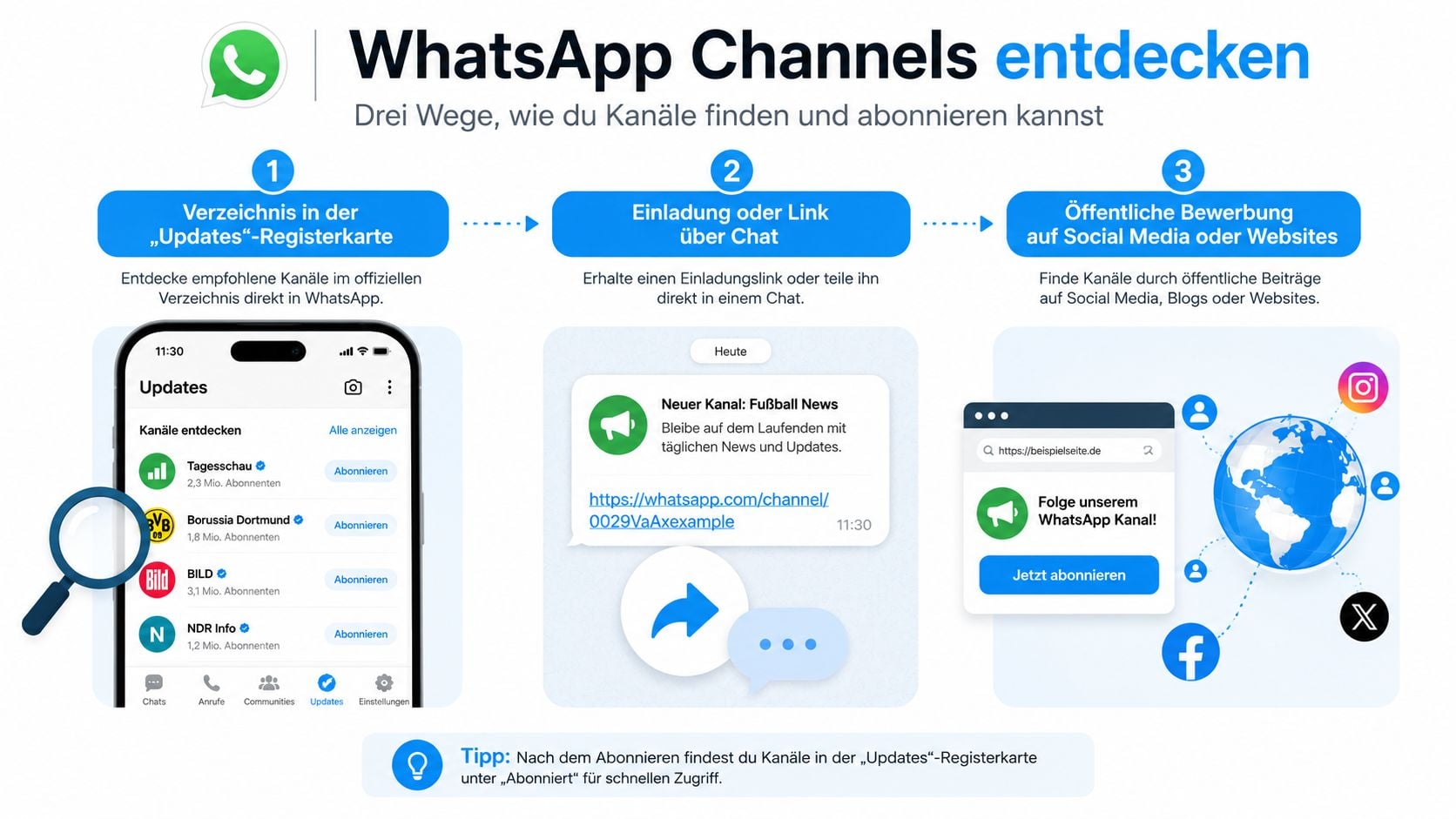 Eine Infografik erklärt die drei verschiedenen Methoden, um WhatsApp-Kanäle zu finden und zu abonnieren.