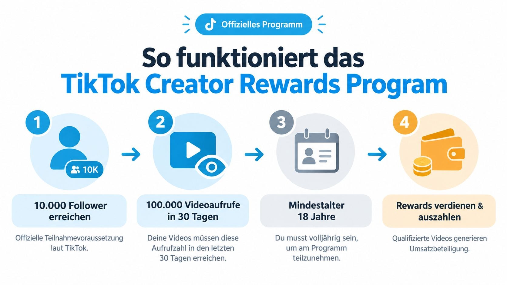 Eine Infografik erklärt in vier Schritten die Voraussetzungen für die Teilnahme am TikTok Creator Rewards Program.