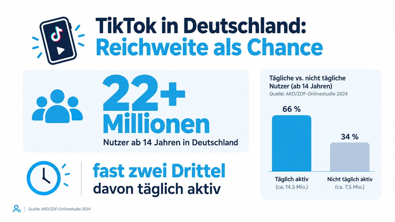 Eine Infografik über die Reichweite von TikTok in Deutschland mit Statistiken zu täglichen und nicht täglichen Nutzern.