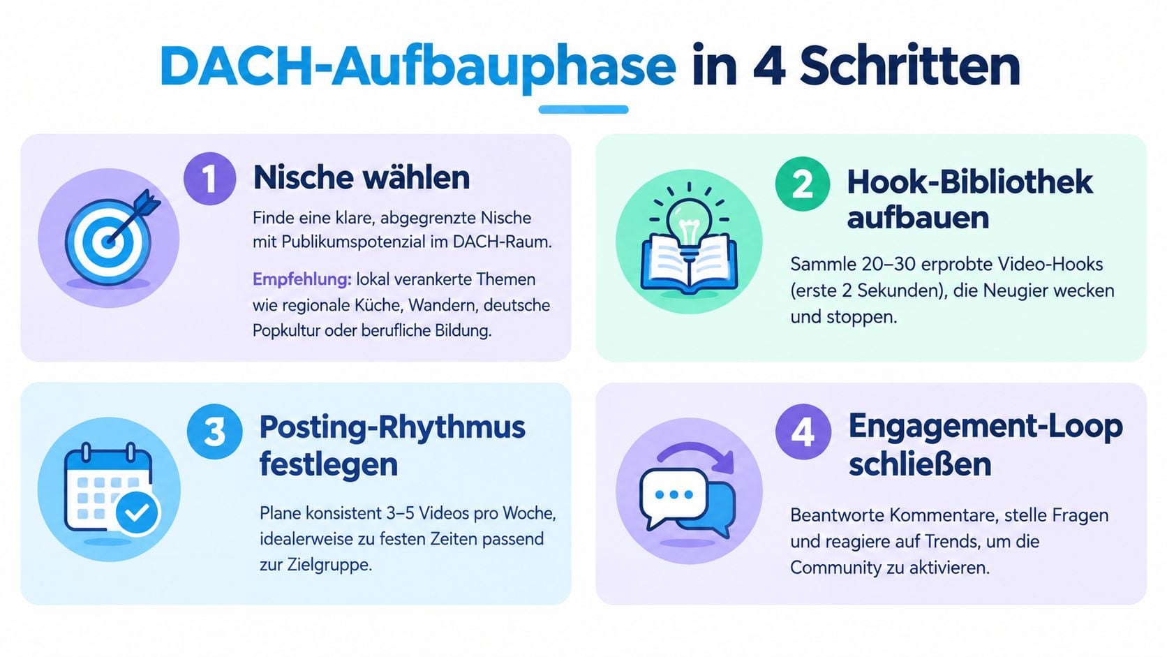 Infografik zeigt die vier Schritte zur erfolgreichen Aufbauphase für TikTok Influencer im deutschsprachigen Raum.