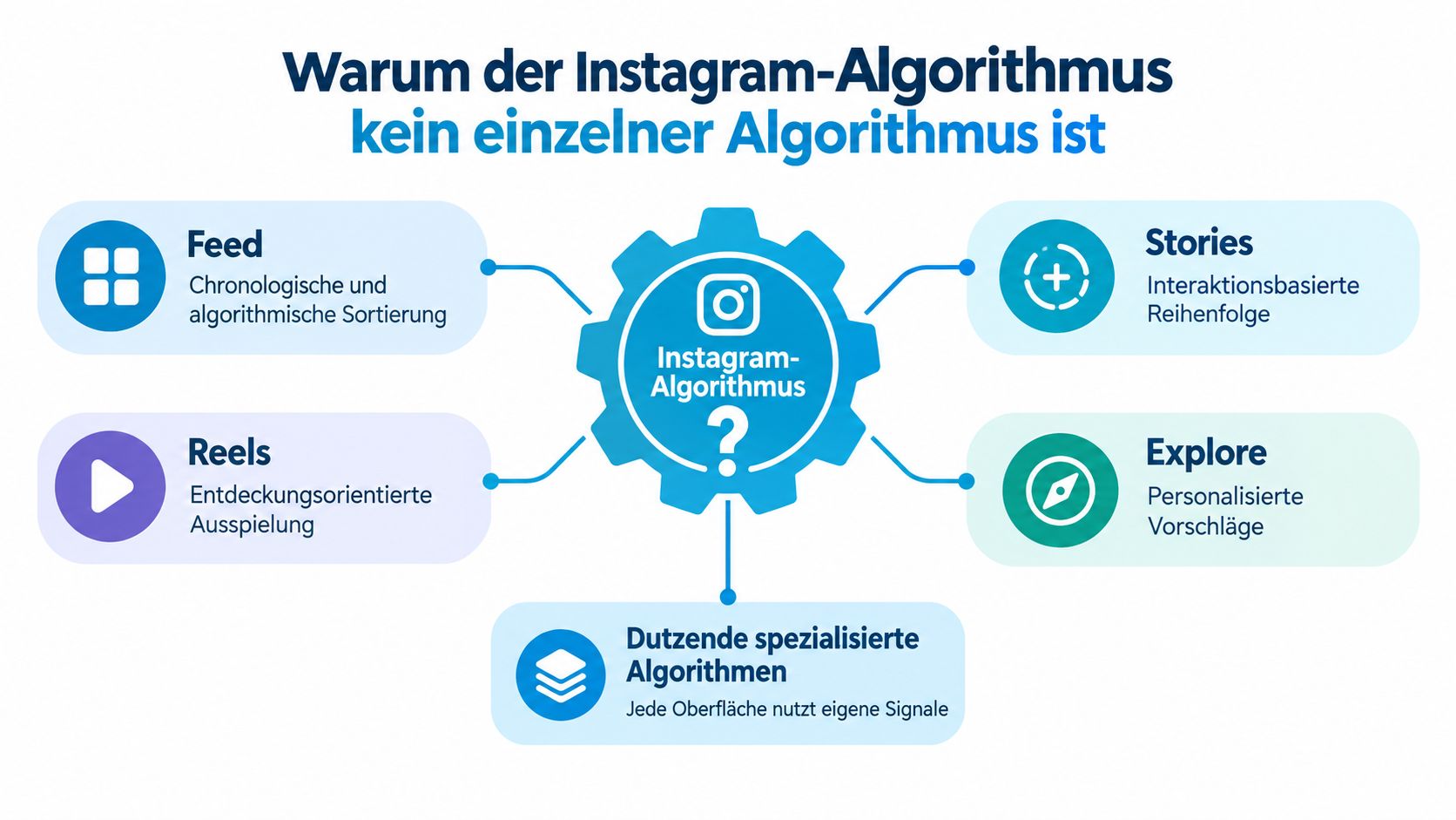 Eine Infografik erklärt, dass der Instagram-Algorithmus aus vielen verschiedenen Algorithmen für Feed, Reels, Stories und Explore besteht.