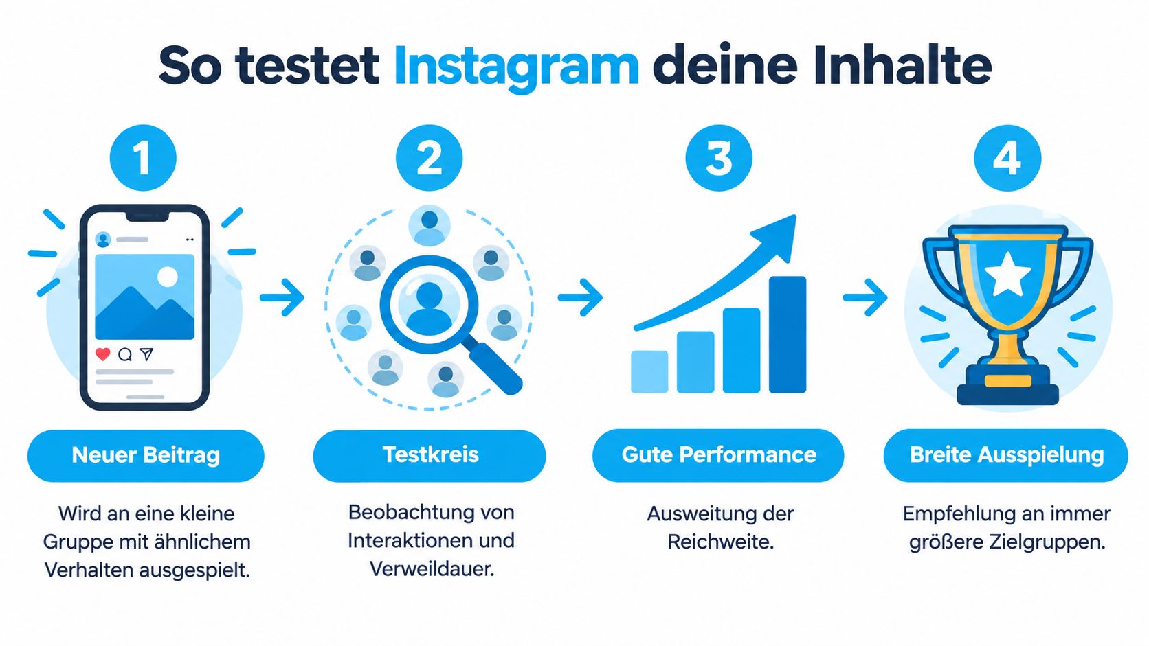 Eine Infografik erklärt in vier Schritten, wie der Instagram Algorithmus neue Beiträge testet und verbreitet.