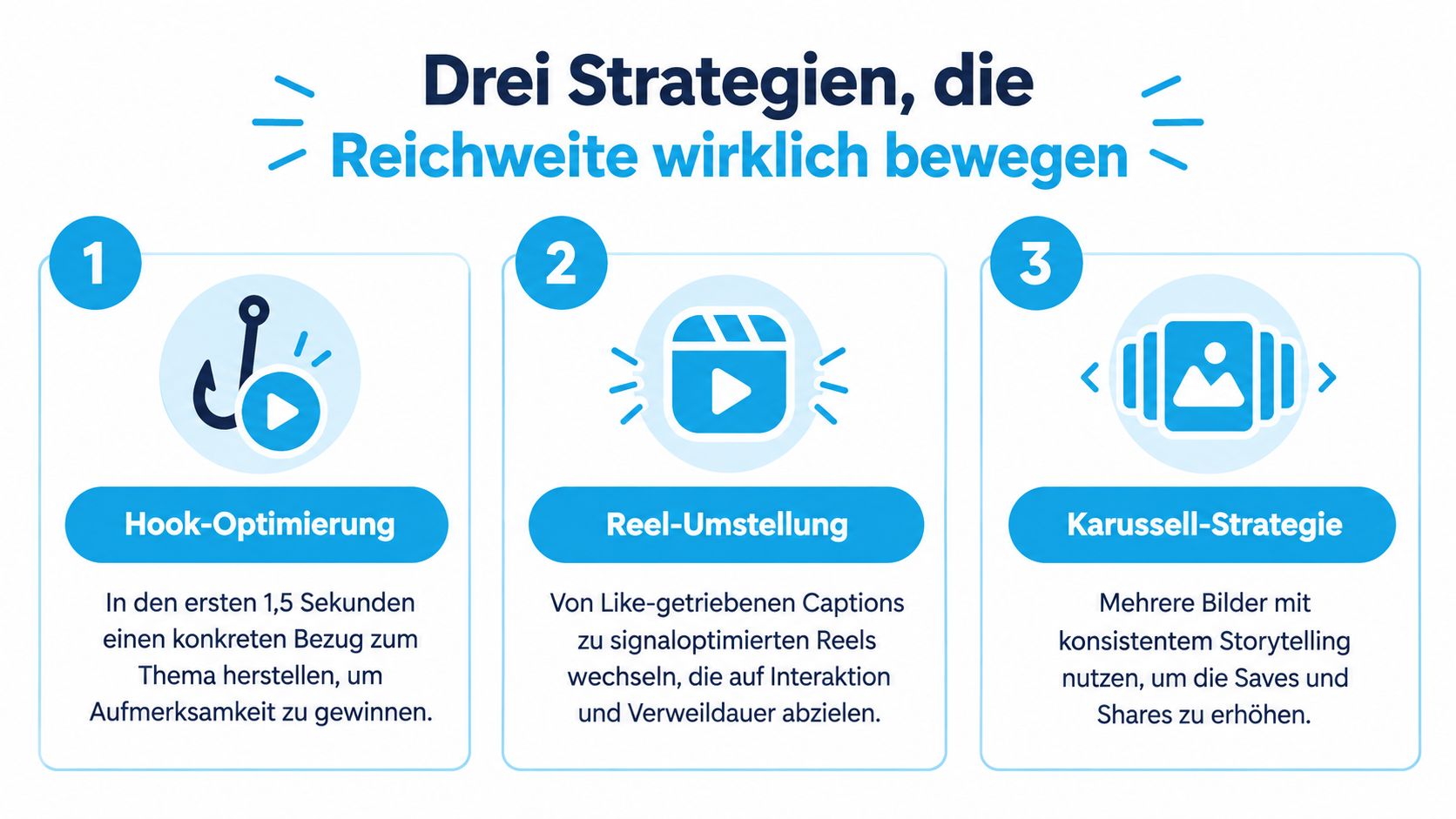 Infografik mit drei Social-Media-Strategien für mehr Reichweite: Hook-Optimierung, Reel-Umstellung und Karussell-Strategie für besseres Instagram-Wachstum.