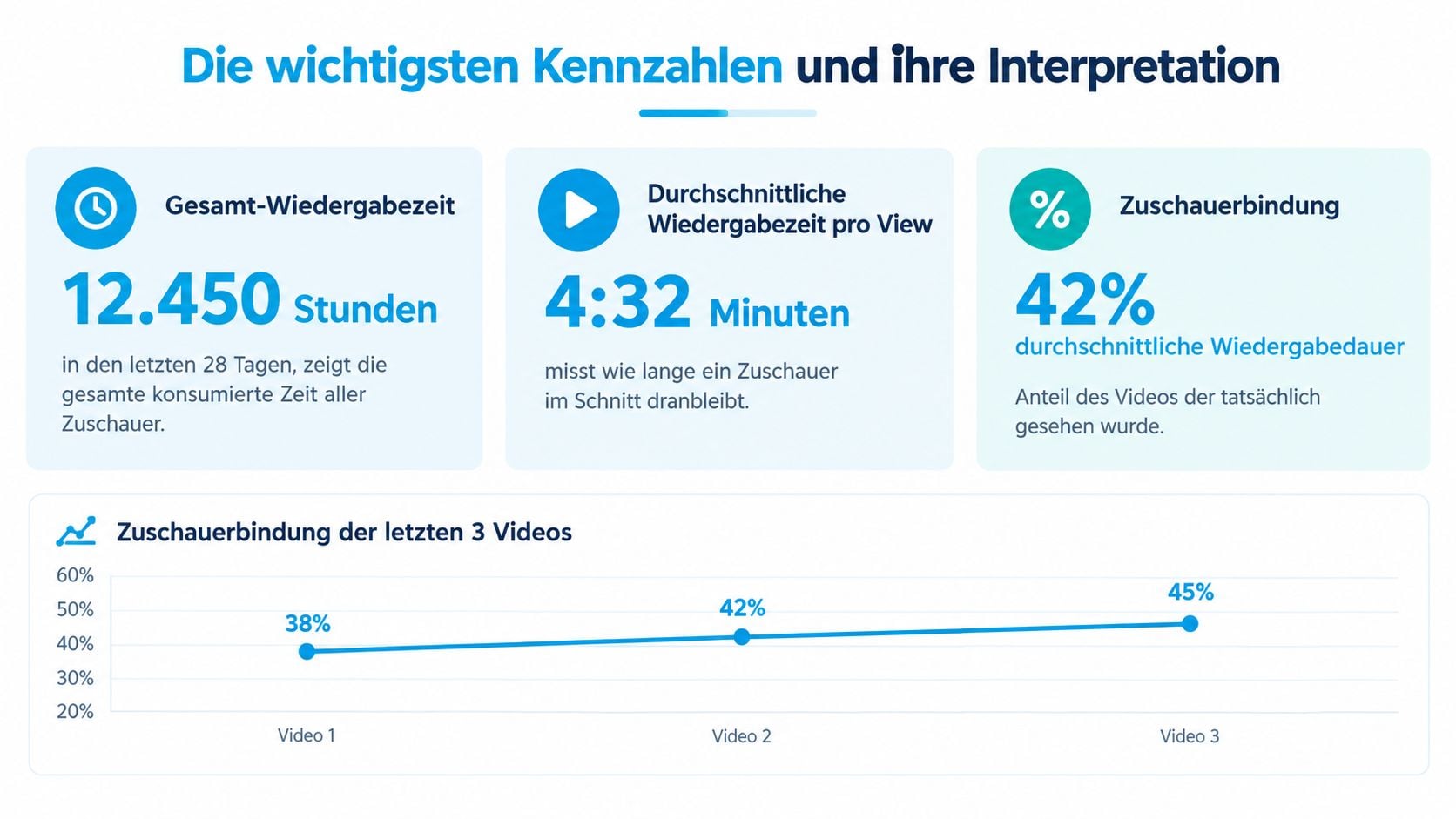 Eine Infografik mit Statistiken zur YouTube-Wiedergabezeit, Zuschauerbindung und durchschnittlichen Videolaufzeiten über einen Zeitraum von 28 Tagen.