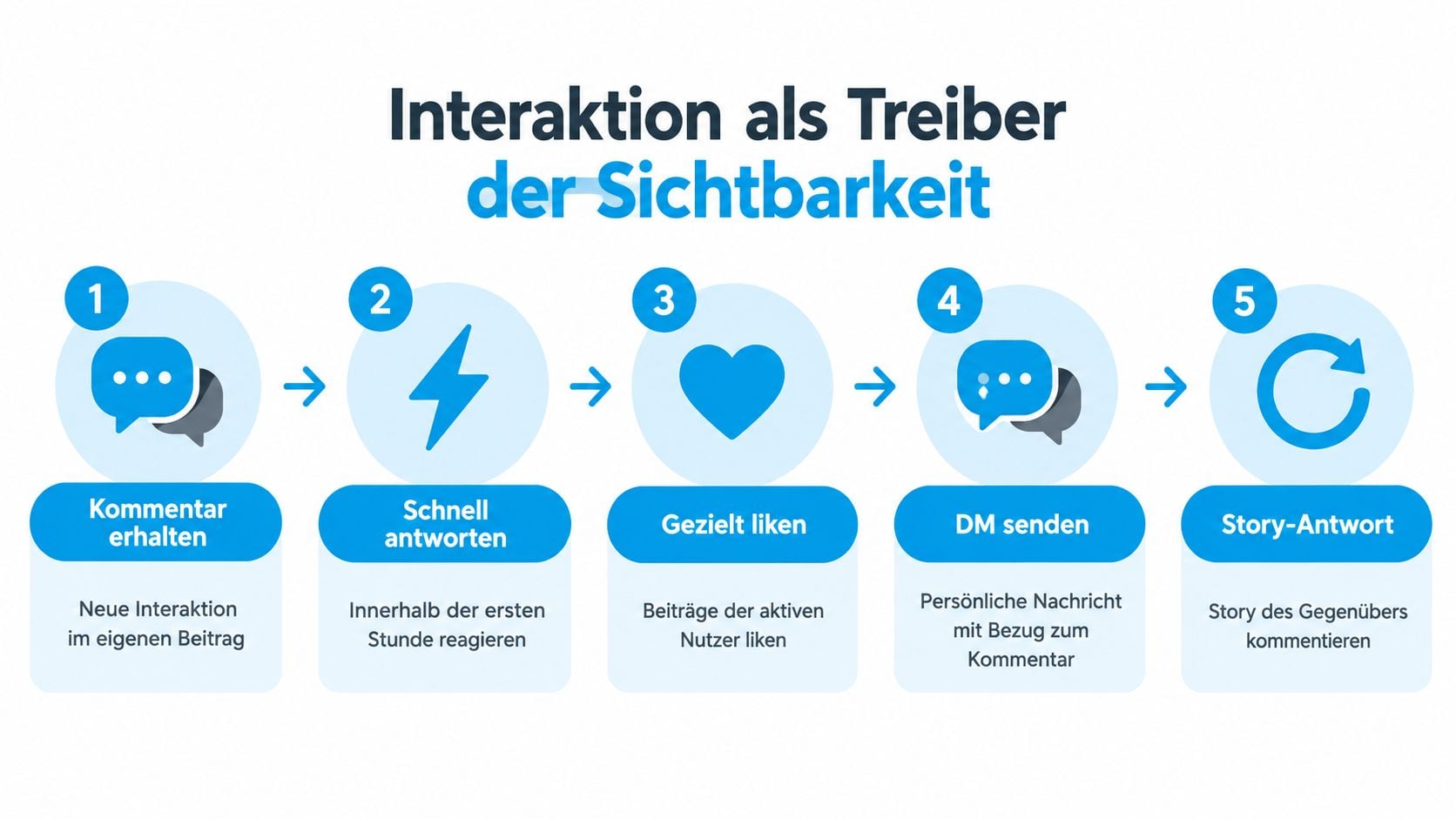 Eine Infografik mit fünf Schritten zur Steigerung der Instagram-Reichweite durch gezielte Interaktion mit der eigenen Community.