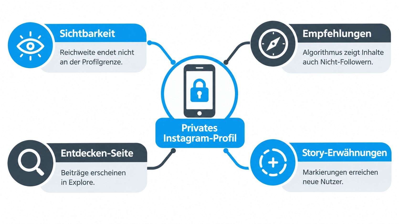 Grafik zeigt vier Strategien, wie man trotz privatem Instagram-Profil die Reichweite erhöhen kann.