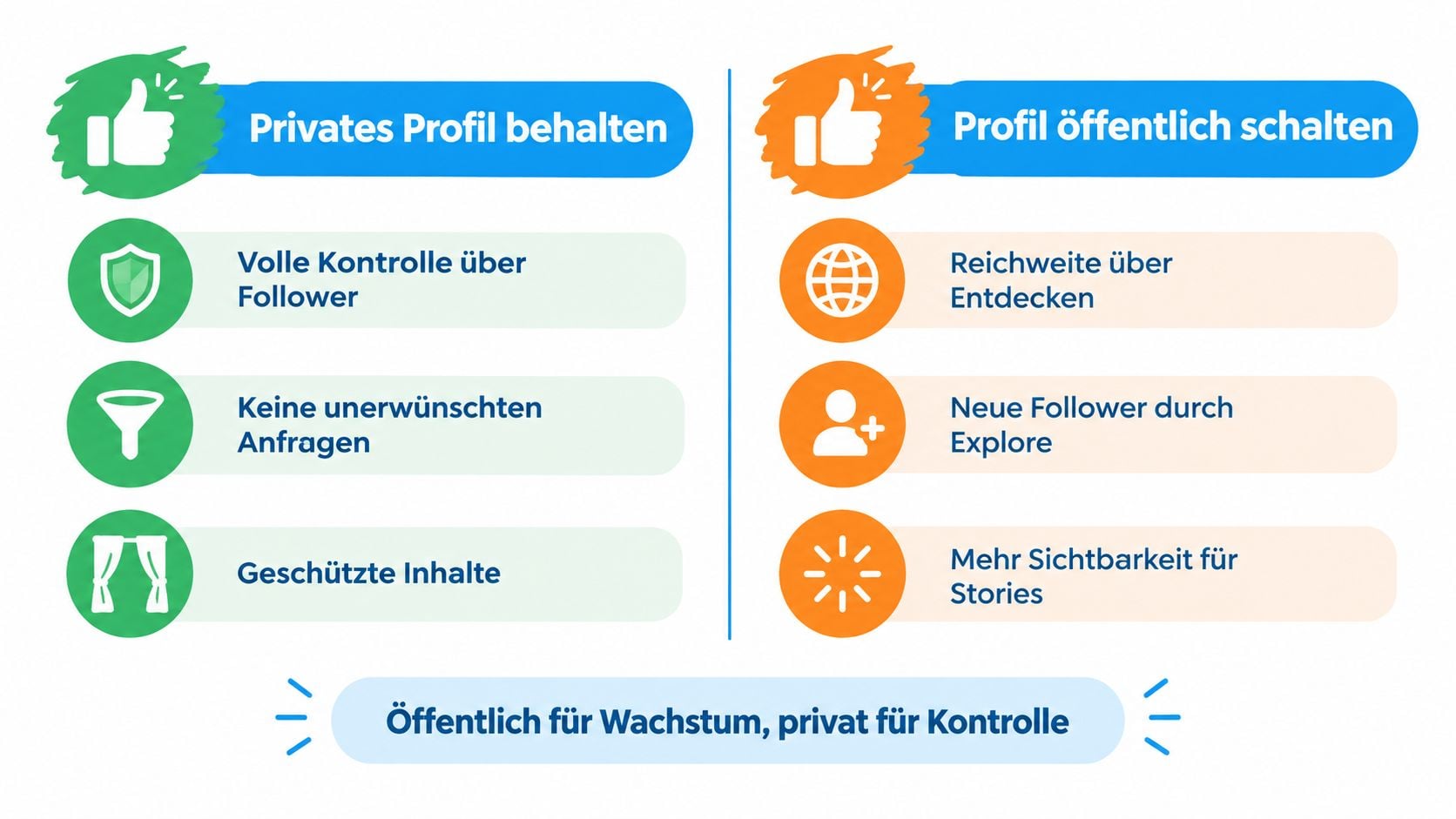 Vergleichsgrafik zwischen privatem und öffentlichem Instagram-Profil mit Fokus auf Kontrolle gegenüber Reichweite und Wachstum.